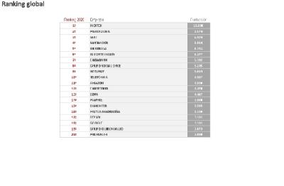 Foto ranking global