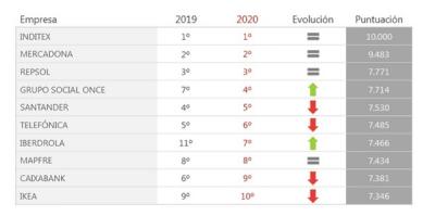 Foto evolución empresas