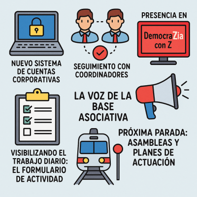 Infografía que presenta iniciativas organizativas como un nuevo sistema de cuentas corporativas, seguimiento con coordinadores, presencia en “DemocraZia con Z”, visibilización del trabajo mediante un formulario de actividad y la próxima etapa de asambleas y planes de actuación para dar voz a la base asociativa