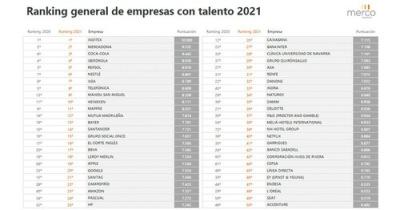 Tabla con el ranking de empresas