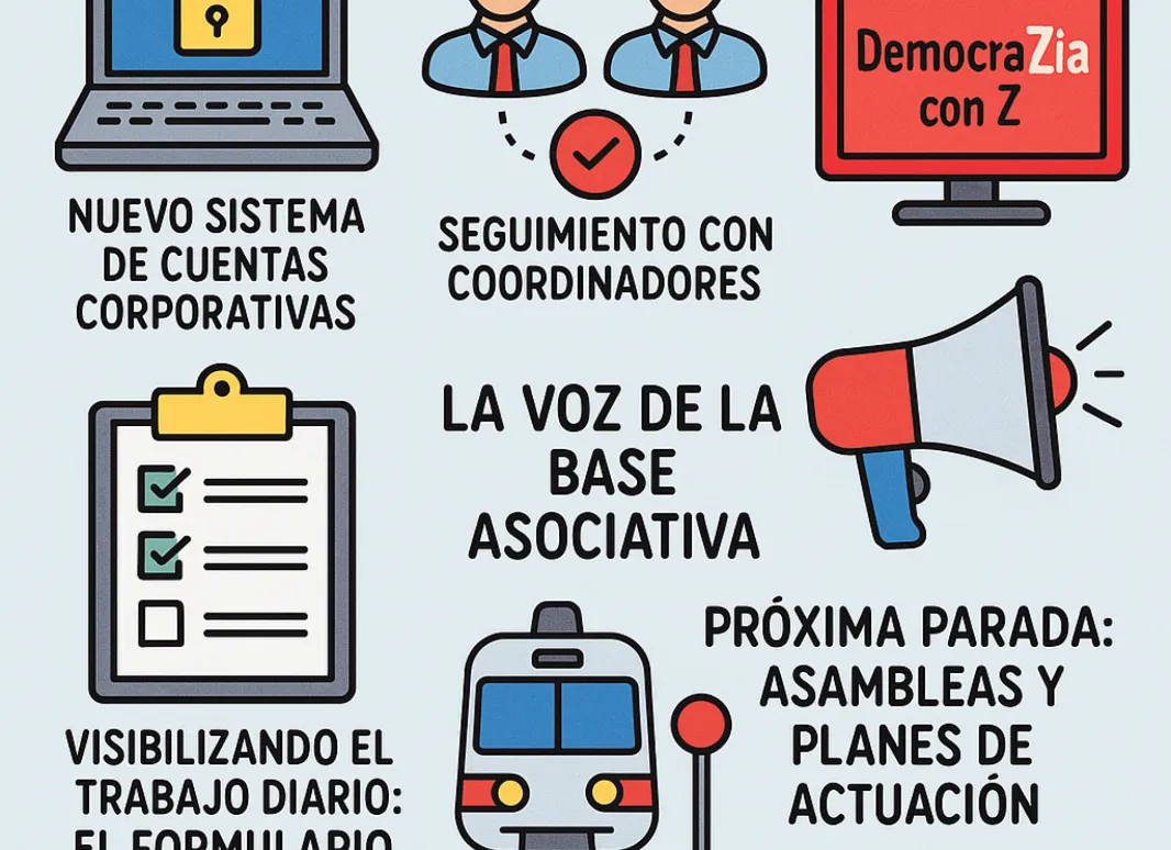 Infografía que presenta iniciativas organizativas como un nuevo sistema de cuentas corporativas, seguimiento con coordinadores, presencia en “DemocraZia con Z”, visibilización del trabajo mediante un formulario de actividad y la próxima etapa de asambleas y planes de actuación para dar voz a la base asociativa