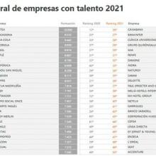 Tabla con el ranking de empresas